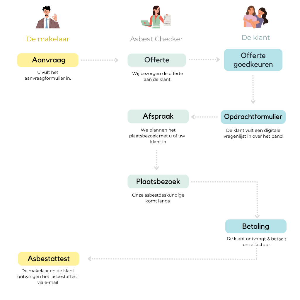 Schema van het proces: aanvraag door de makelaar, offerte, plaatsbezoek, betaling en aflevering van het asbestattest