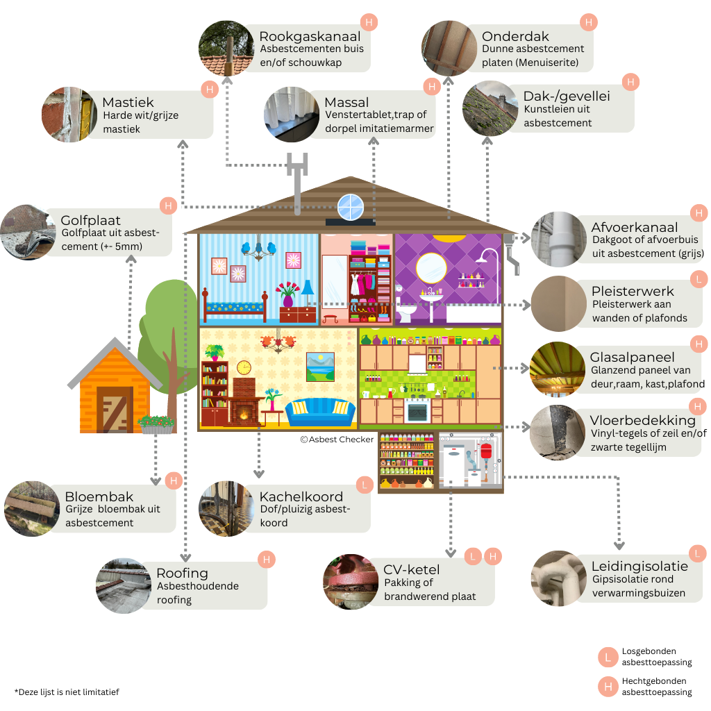 Infographic met de meest voorkomende plaatsen waar asbest voorkomt in een woning